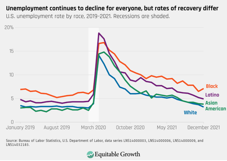 Unemployment continues to decline for everyone, but rates of recovery differ