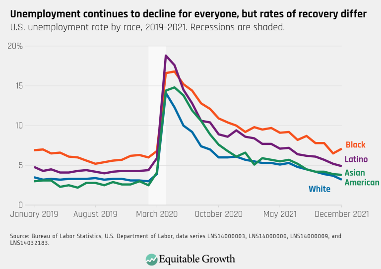 Unemployment continues to decline for everyone, but rates of recovery differ