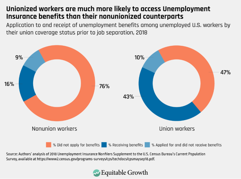 Unionized workers are much more likely to access Unemployment Insurance benefits than their nonunionized counterparts