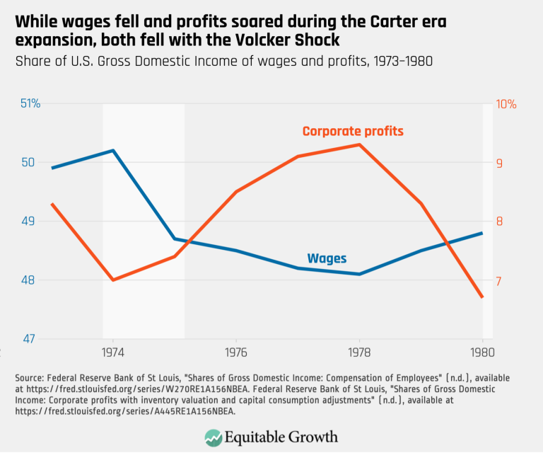 While wages fell and profits soared during the Carter era expansion, both fell with the Volcker Shock