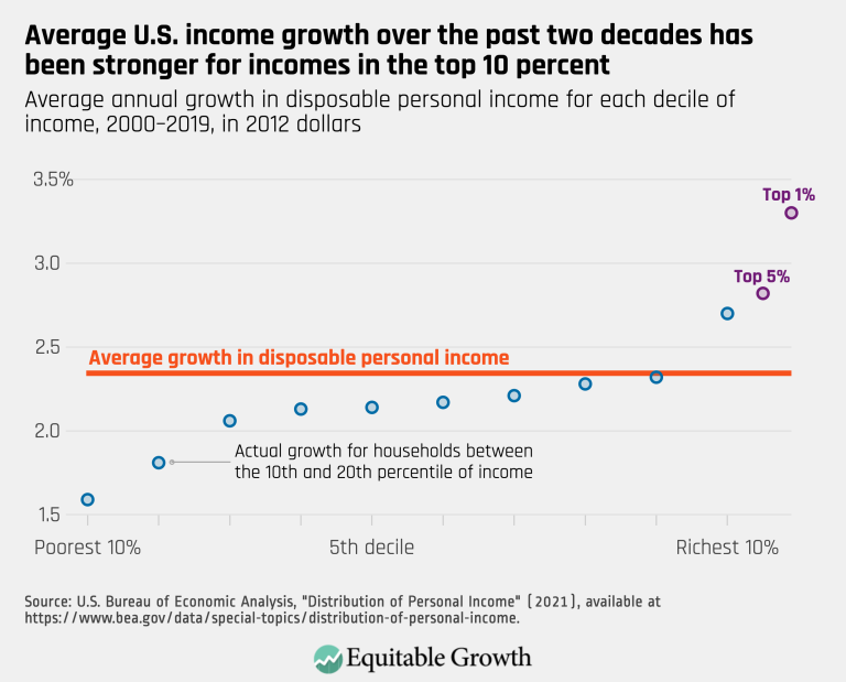 Average U.S. income growth over the past two decades has been stronger for incomes in the top 10 percent