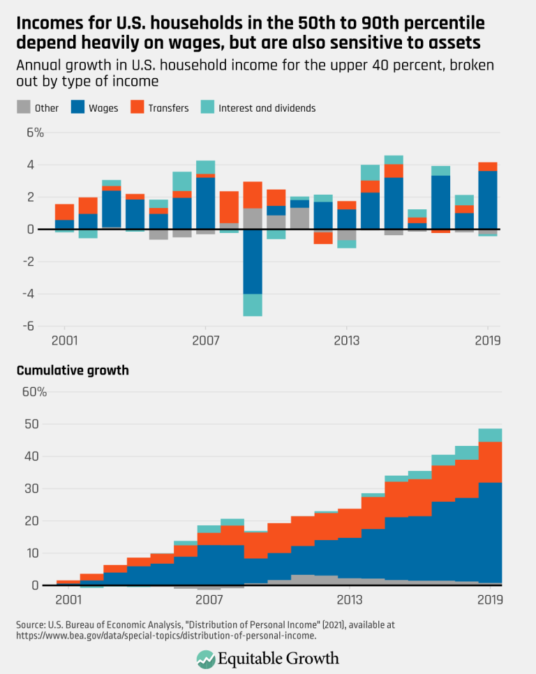 Incomes for US households in the 50th to 90th percentile depend-heavily on wages but are also sensitive to assets