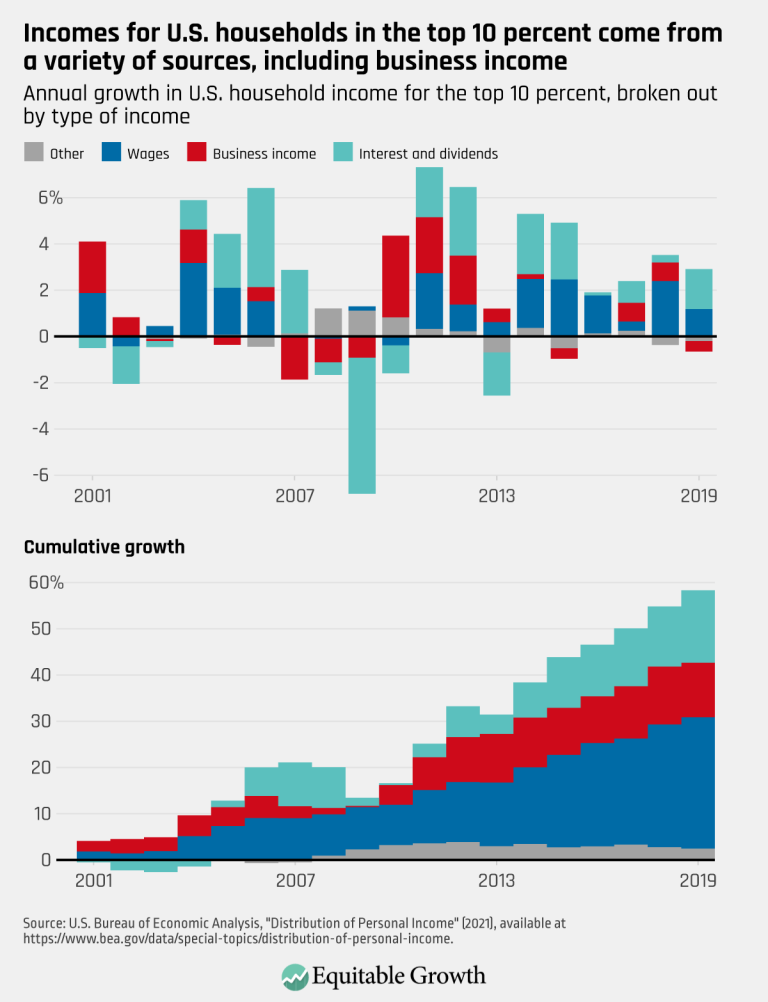 Incomes for US households in the top 10 percent come from a variety of sources including business income