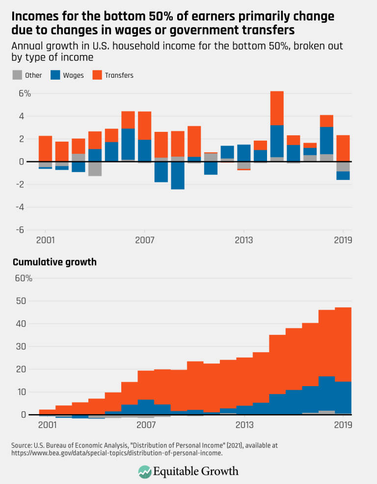 Incomes for the bottom 50 percent of earners primarily change due to changes in wages or government transfers