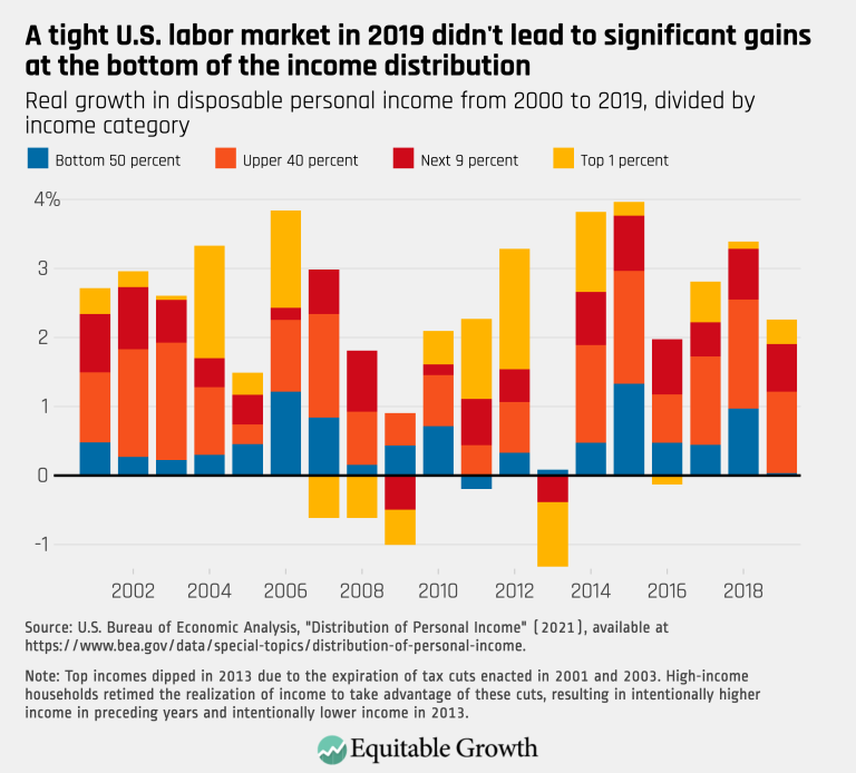 A tight U.S. labor market in 2019 didn’t lead to significant gains at the bottom of the income distribution