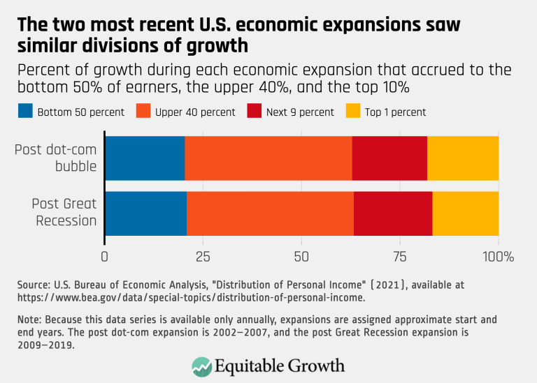 The two most recent U.S. economic expansions saw similar divisions of growth