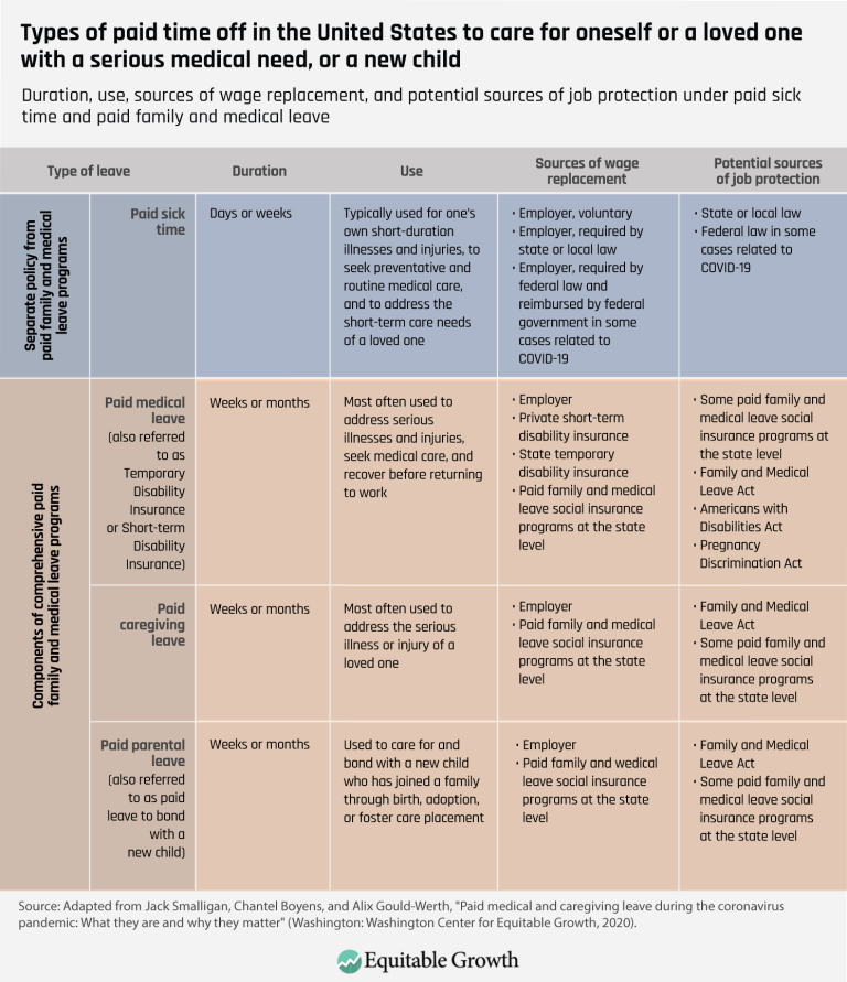 Types of paid time off in the united states to care for oneself or a loved one with a serious medical need or a new child
