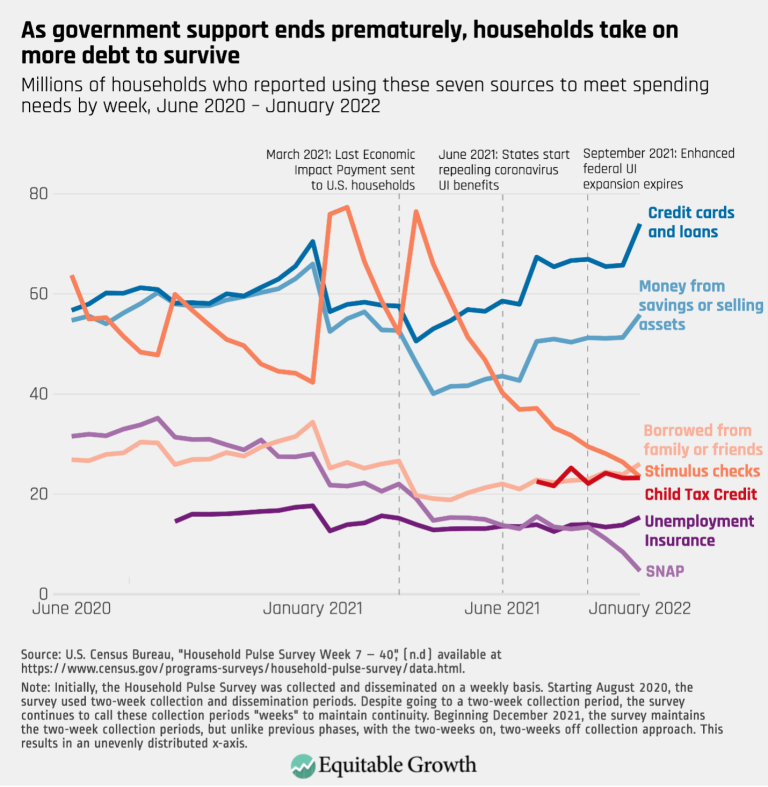 As government support ends prematurely, households take on more debt to survive