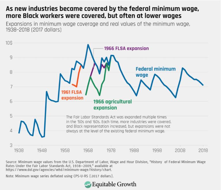 As new industries become covered by the federal minimum wage, more Black workers were covered, but often at lower wages