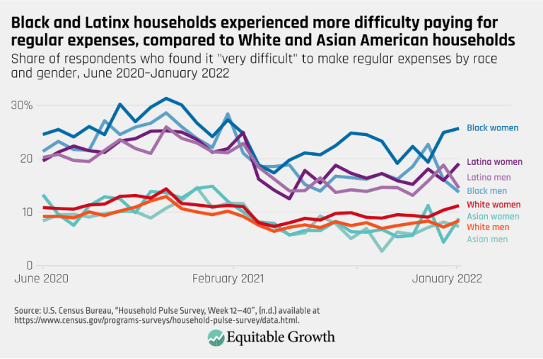 Black and Latinx households experienced more difficulty paying for regular expenses, compared to White and Asian American households