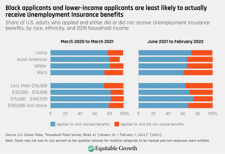Black applicants and lower-income applicants are least likely to actually receive Unemployment Insurance benefits