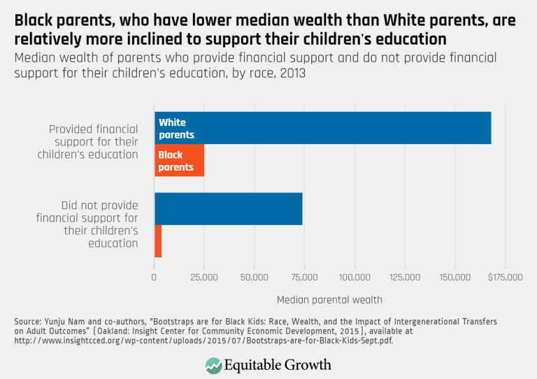 Black parents, who have lower median wealth than White parents, are relatively more inclined to support their children’s education