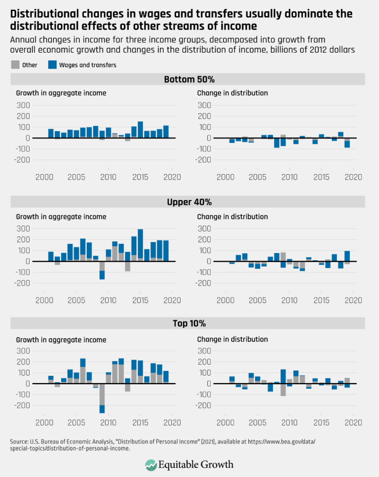 Distributional changes in wages and transfers usually dominate the distributional effects of other streams of income