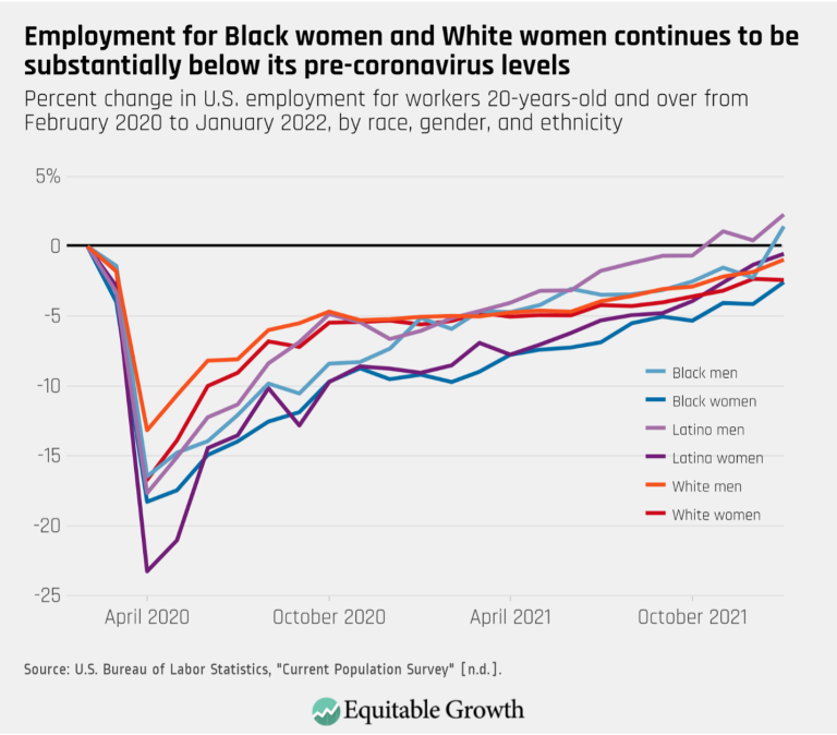 Employment for Black women and White women continues to be substantially below its pre-coronavirus levels