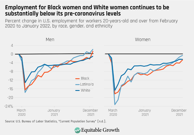 Employment for Black women and White women continues to be substantially below its pre-coronavirus levels