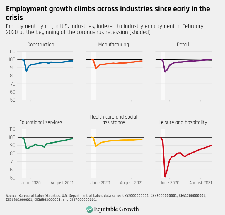 Employment growth climbs across industries since early in the crisis