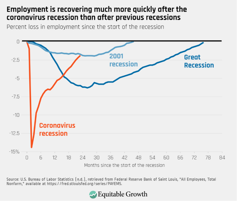 Employment is recovering much more quickly after the coronavirus recession than after previous recessions