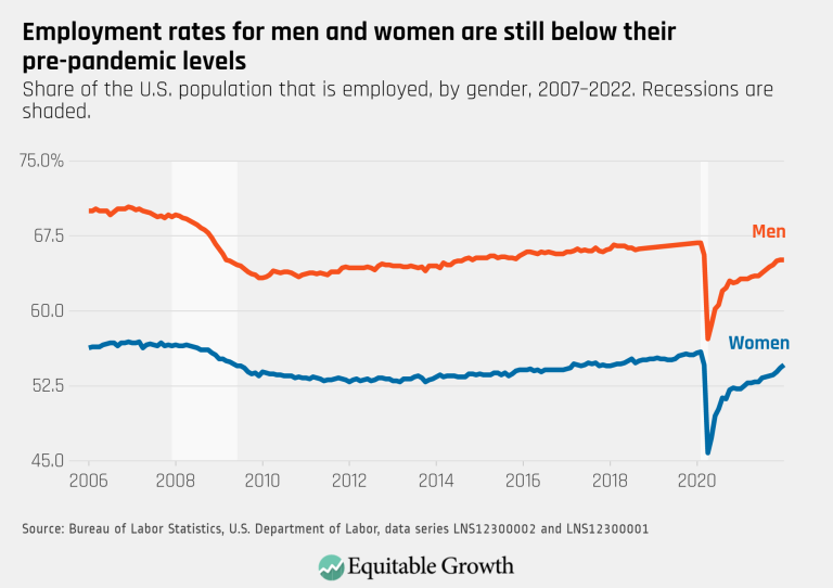 Employment rates for men and women are still below their pre pandemic levels