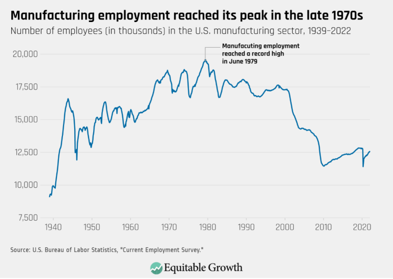 Manufacturing employment reached its peak in the late 1970s