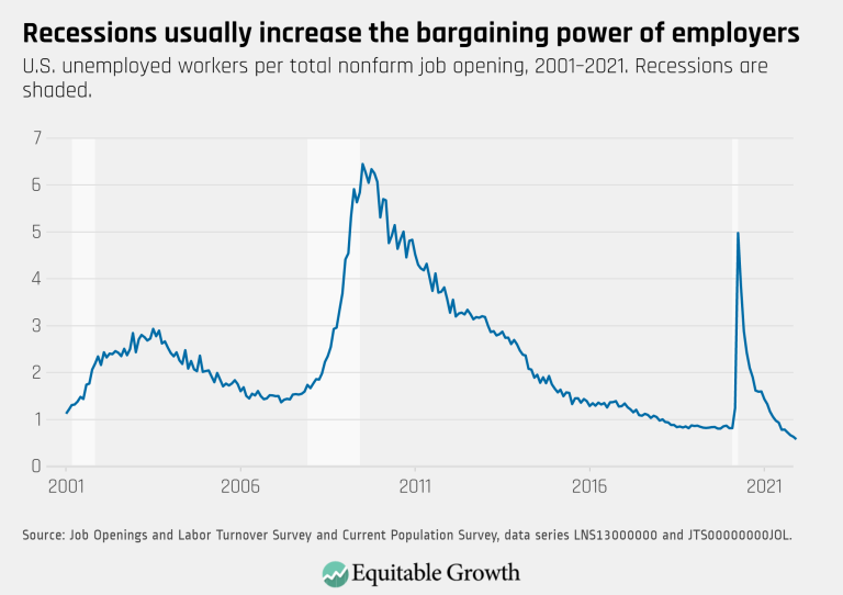 Recessions usually increase the bargaining power of employers