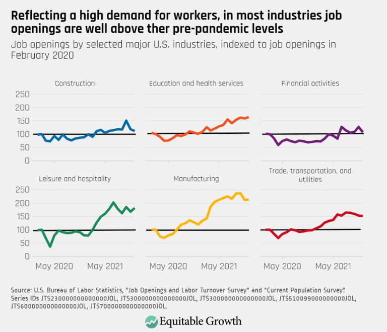 Reflecting a high demand for workers, in most industries job openings are well above their pre-pandemic levels