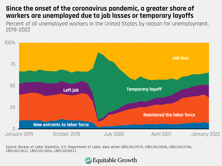 Since the onset of the coronavirus pandemic a greater share of workers are unemployed due to job losses or temporary layoffs
