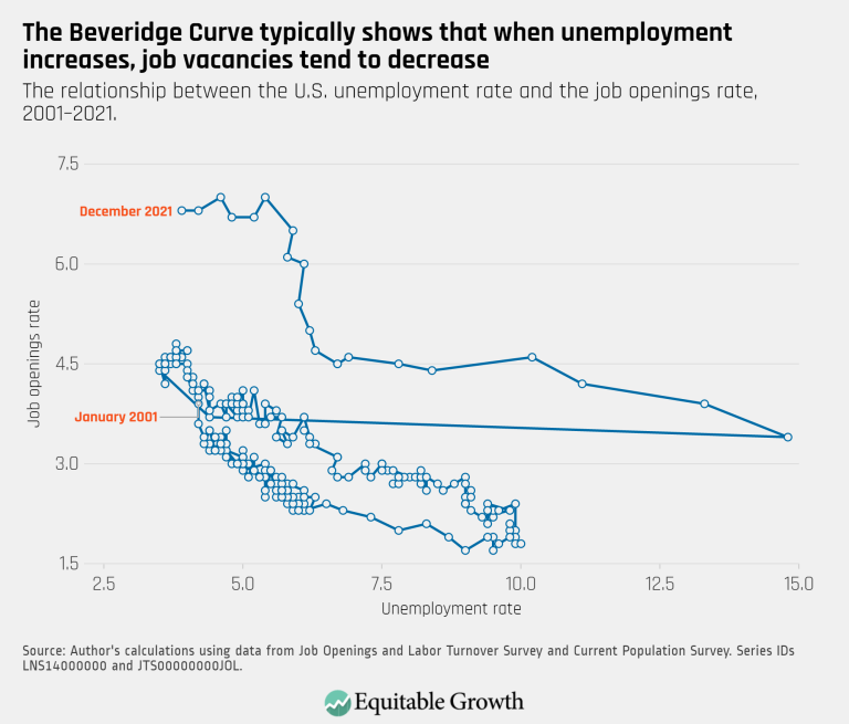 The Beveridge Curve typically shows that when unemployment increases job vacancies tend to decrease