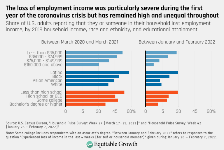 The loss of employment income was particularly severe during the first year of the coronavirus crisis but has remained high and unequal throughout