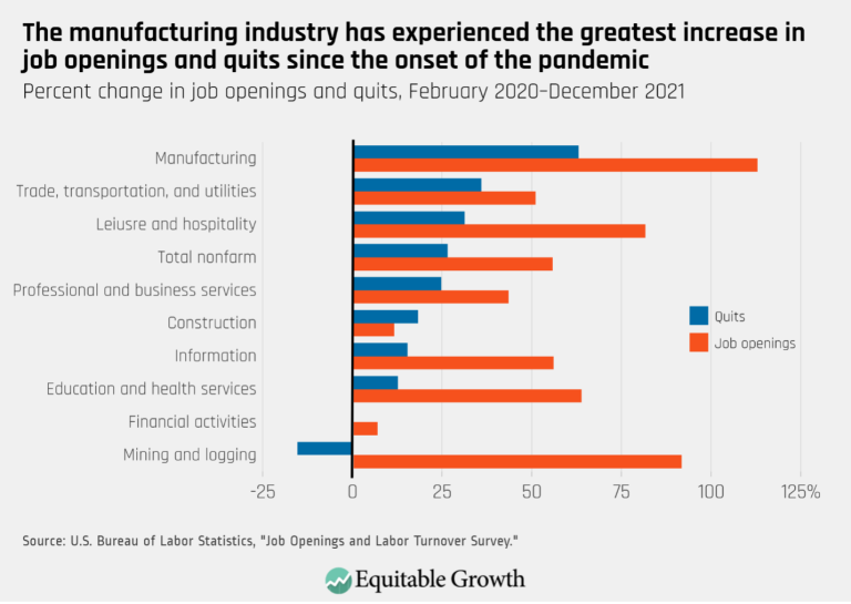 The manufacturing industry has experienced the greatest increase in job openings and quits since the onset of the pandemic
