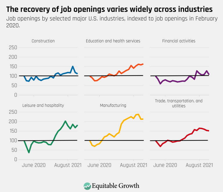 The recovery of job openings varies widely across industries