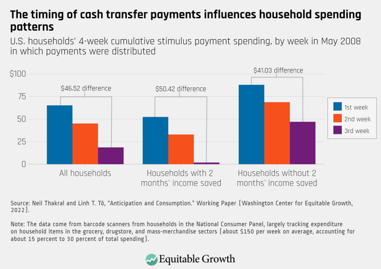 The timing of cash transfer payments influences household spending patterns