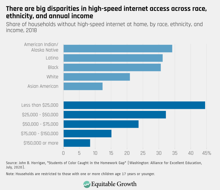 There are big disparities in high-speed internet access across race, ethnicity, and annual income