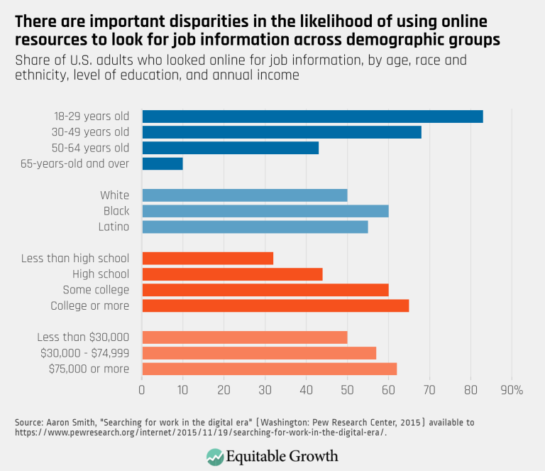 There are important disparities in the likelihood of using online resources to look or job information across demographic groups