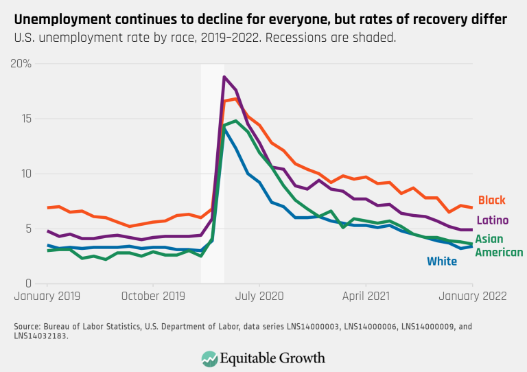 Unemployment continues to decline for everyone but rates of recovery differ