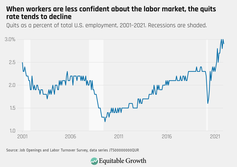 When workers are less confident about the labor market the quits rate tends to decline