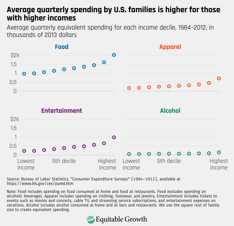 Average quarterly spending by U.S. families is higher for those with higher income