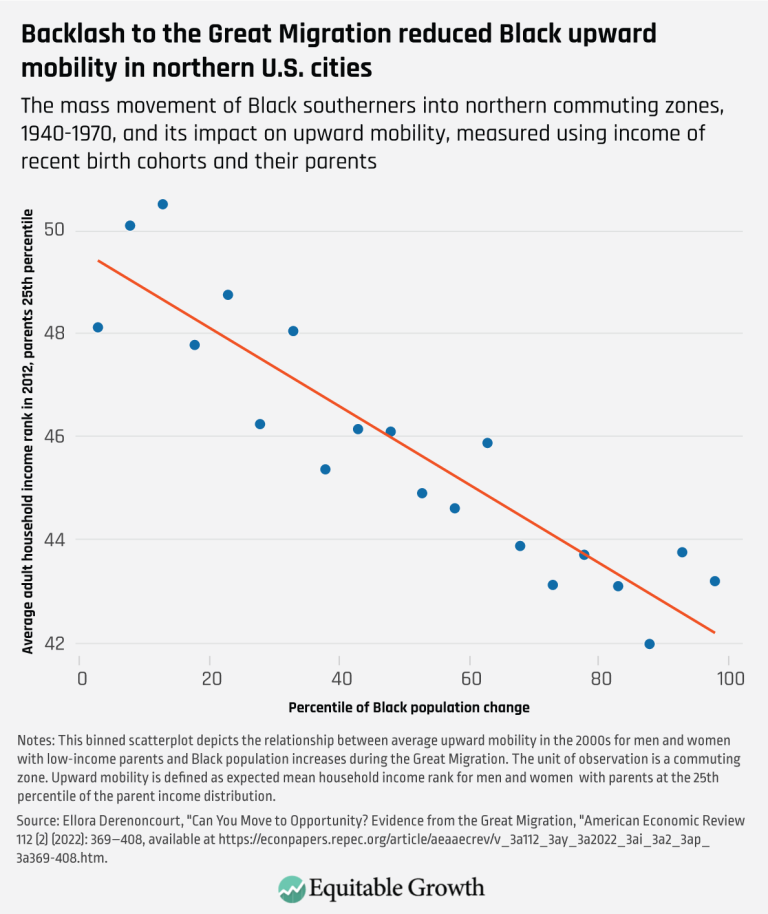 Backlash to the great migration reduced black upward mobility in northern us cities