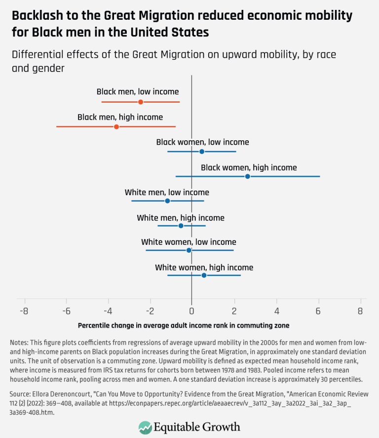 Backlash to the great migration reduced economic mobility for black men in the us