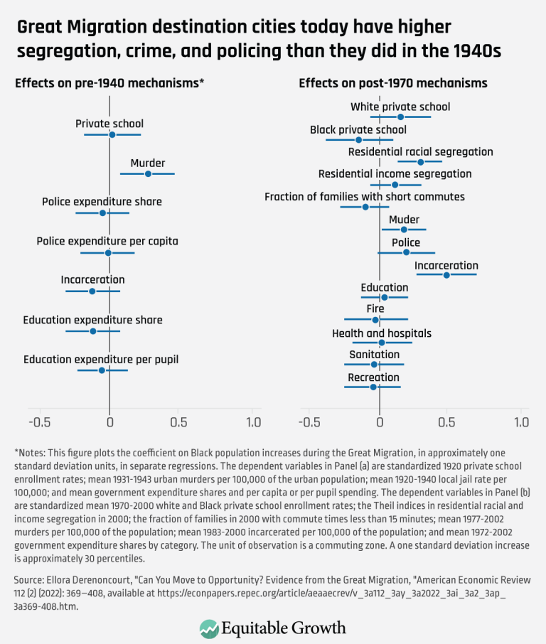 Great migration destination cities today have higher segregation crime and policing than they did in the 1940s