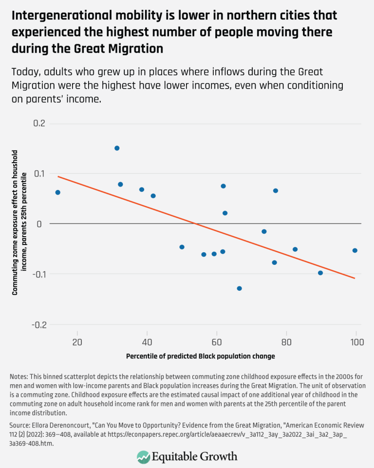 Intergenerational mobility is lower in northern cities that experienced the highest number of people moving there during the great migration