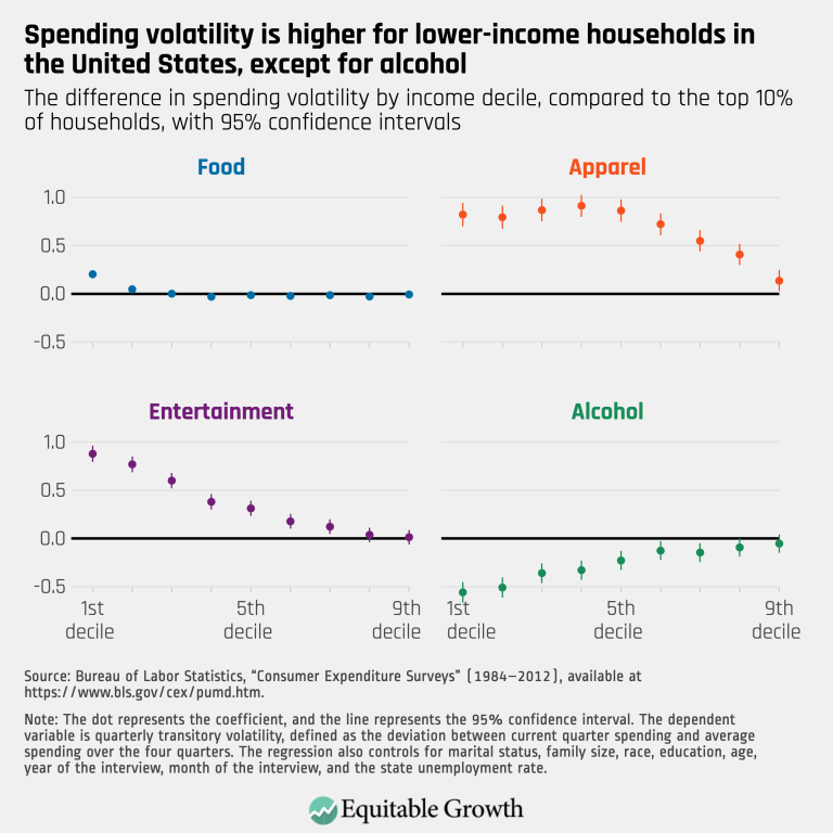 Spending volatility is higher for lower-income households in the United States, except for alcohol
