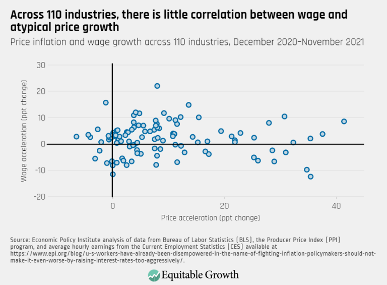 Across 110 industries, there is little correlation between wage and atypical price growth