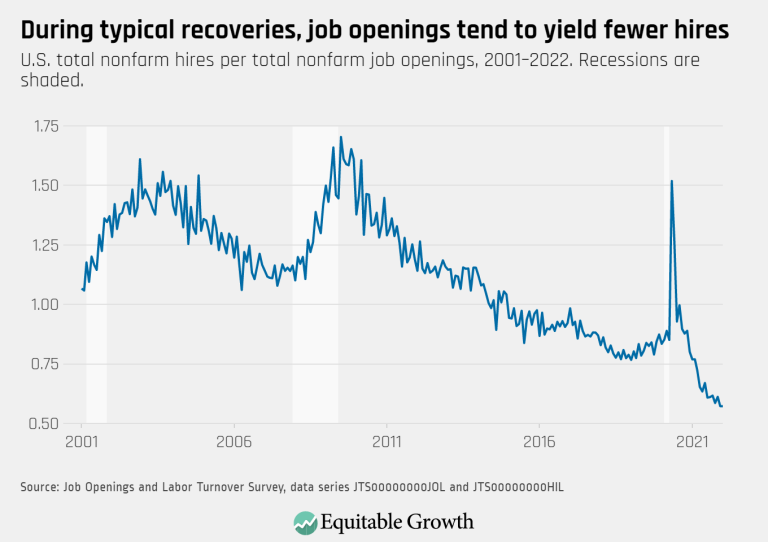 During typical recoveries job openings tend to yield fewer hires