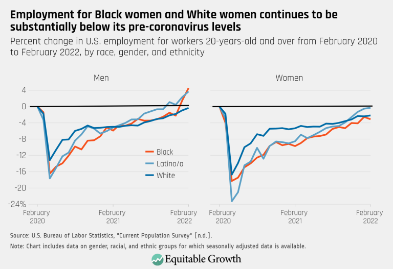 Employment for Black women and White women continues to be substantially below its pre-coronavirus levels
