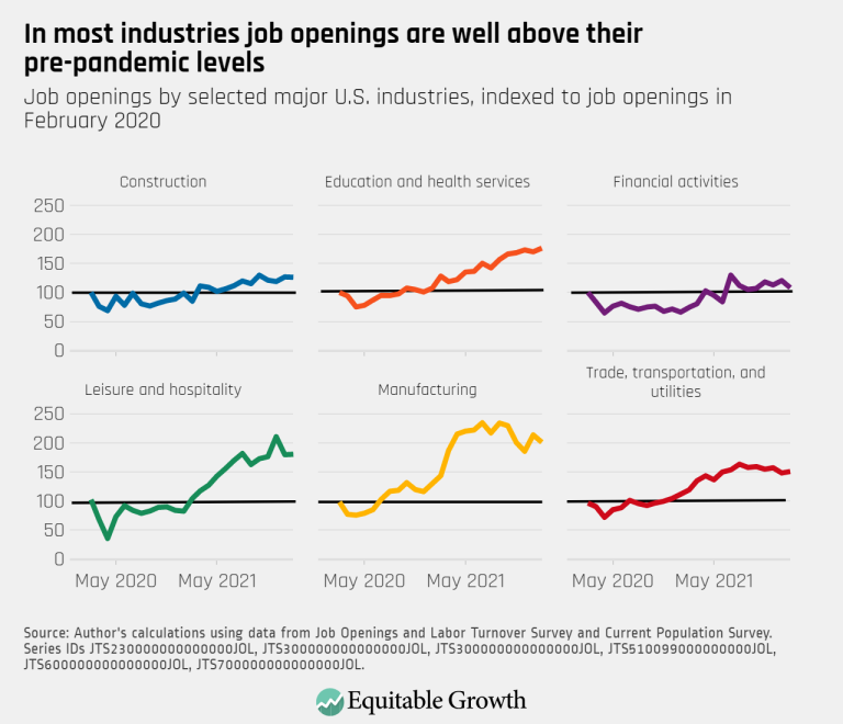 In most industries job openings are well above their pre-pandemic levels