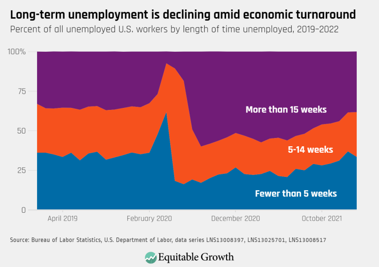 Long term unemployment is declining amid economic turnaround