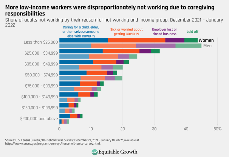 More low-income workers were disproportionately not working due to caregiving responsibilities