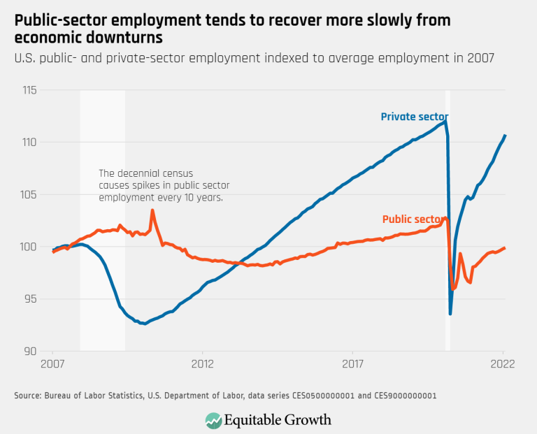 Public sector employment tends to recover more slowly from economic downturns