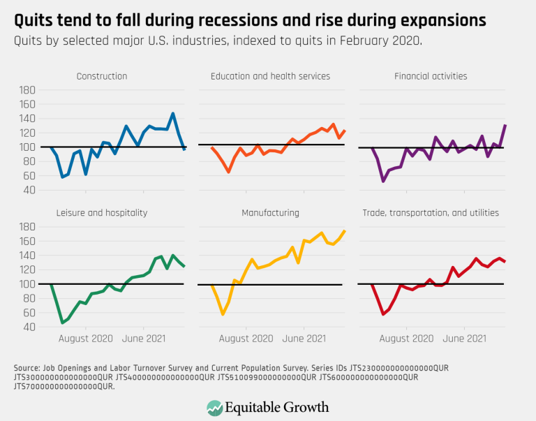 Quits tend to fall during recessions and rise during expansions