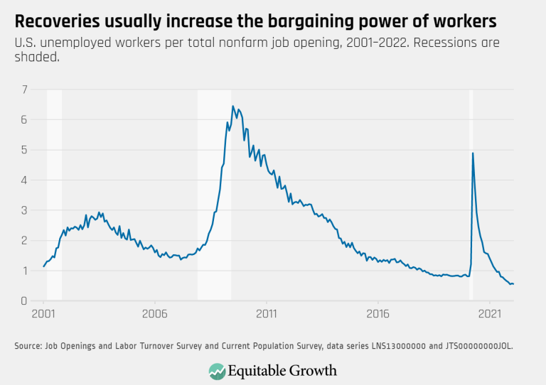 Recoveries usually increase the bargaining power of workers